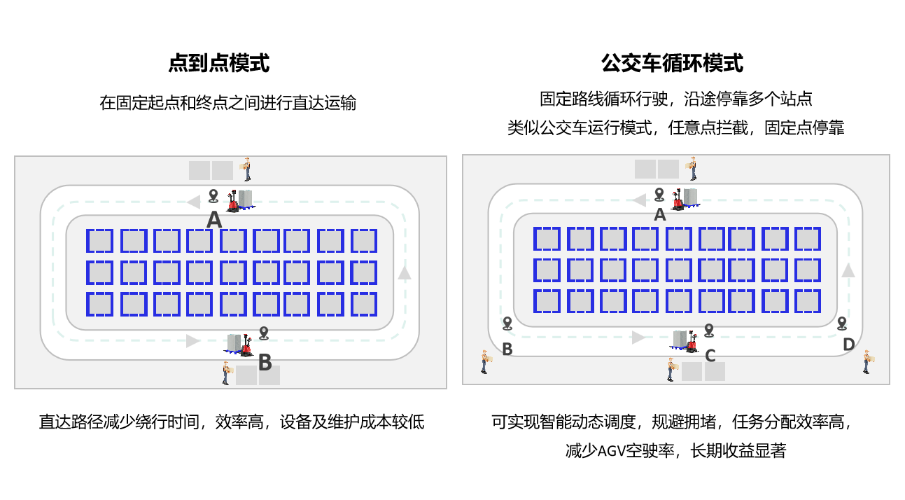 智能搬运模式