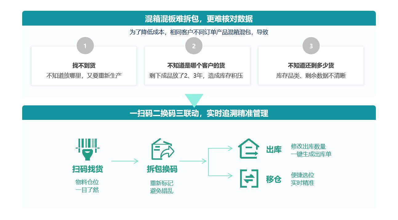 混箱混板拆包移仓