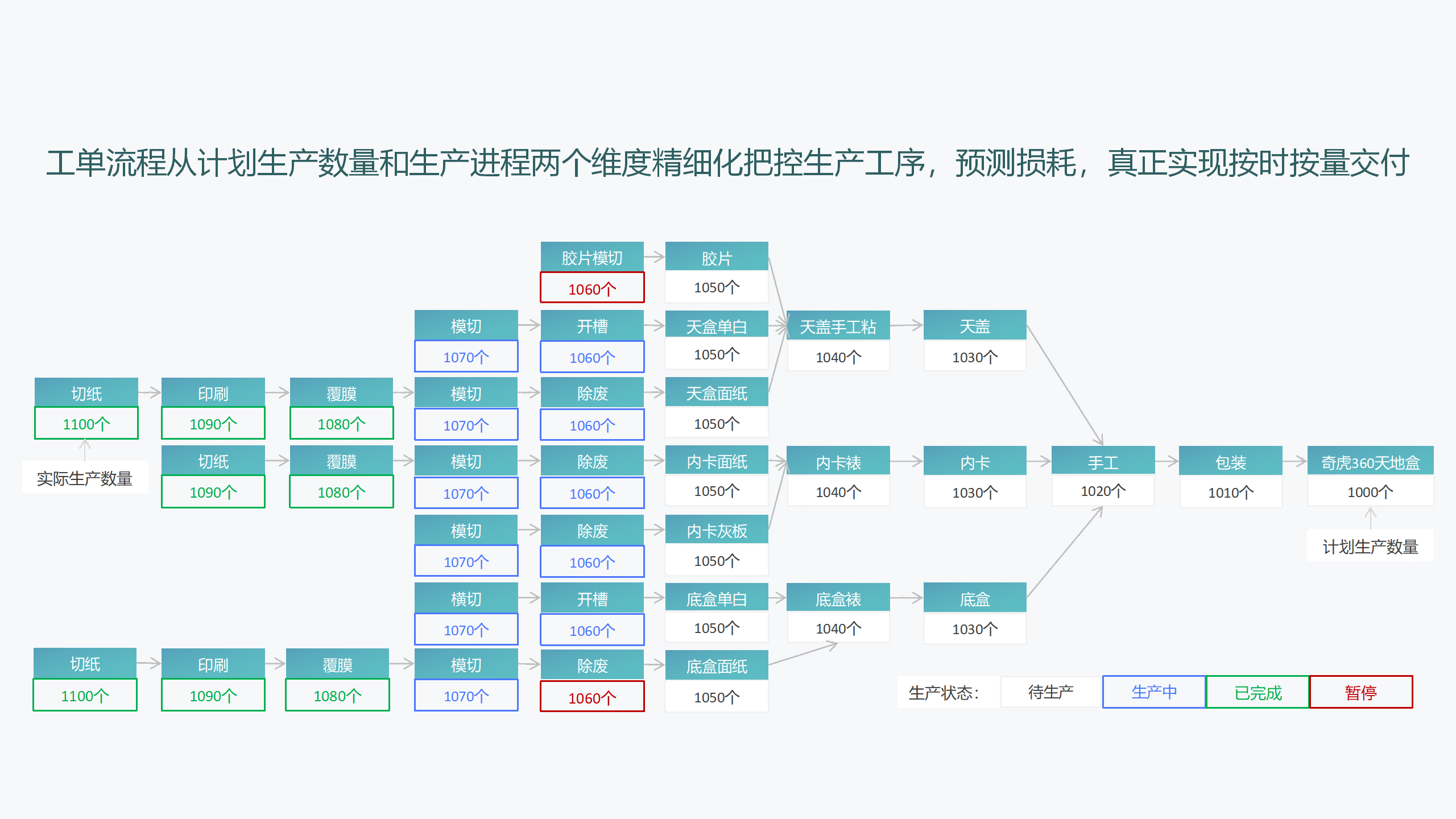 精细化工单管控