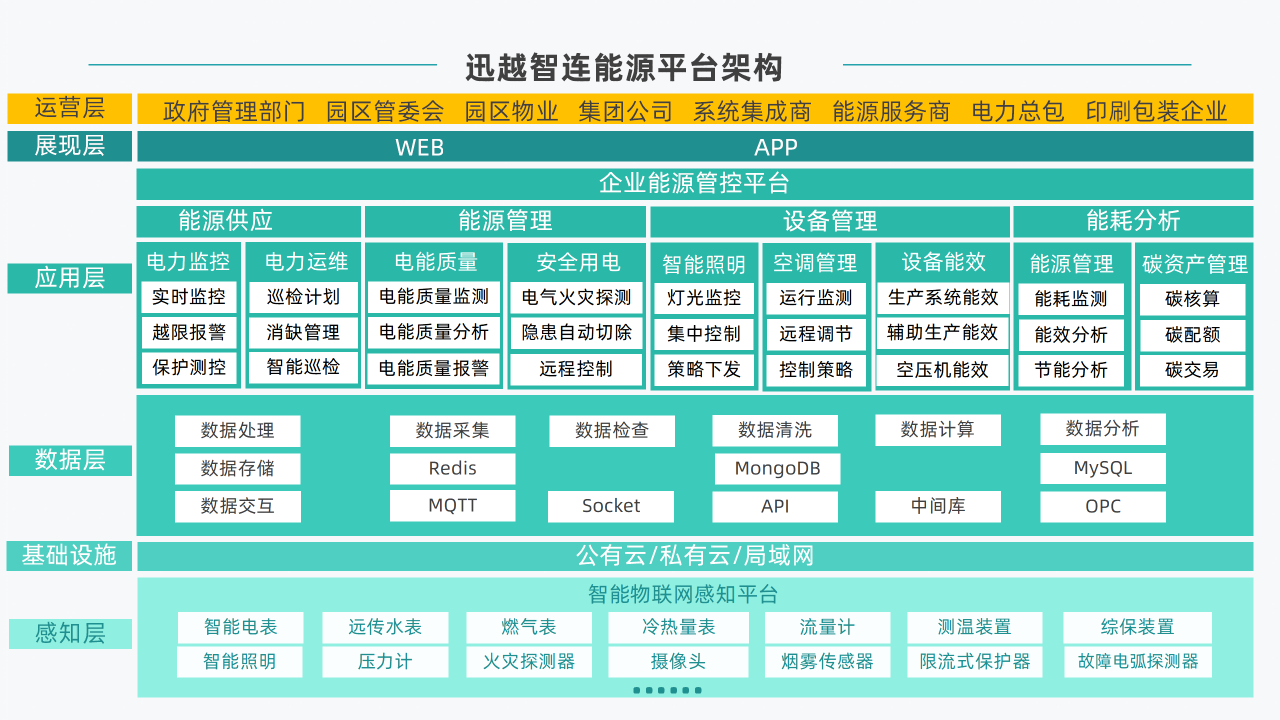 能源平台架构