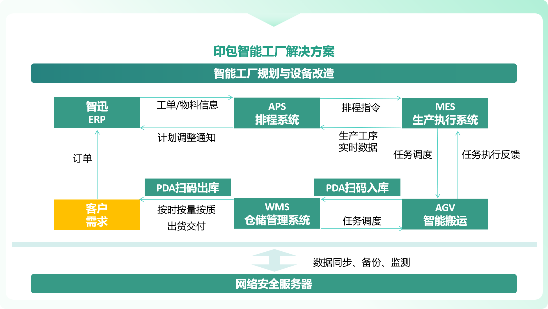 ​印包智能工厂解决方案