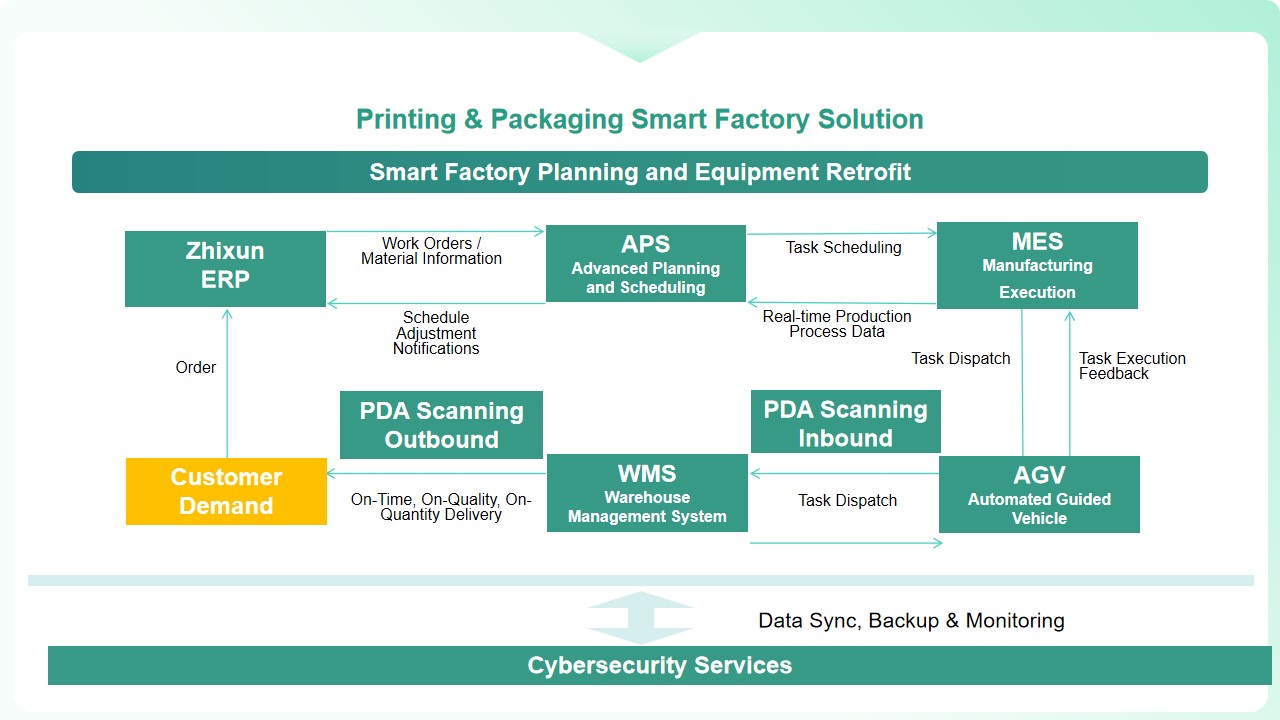 Smart Factory Solution for Printing & Packaging