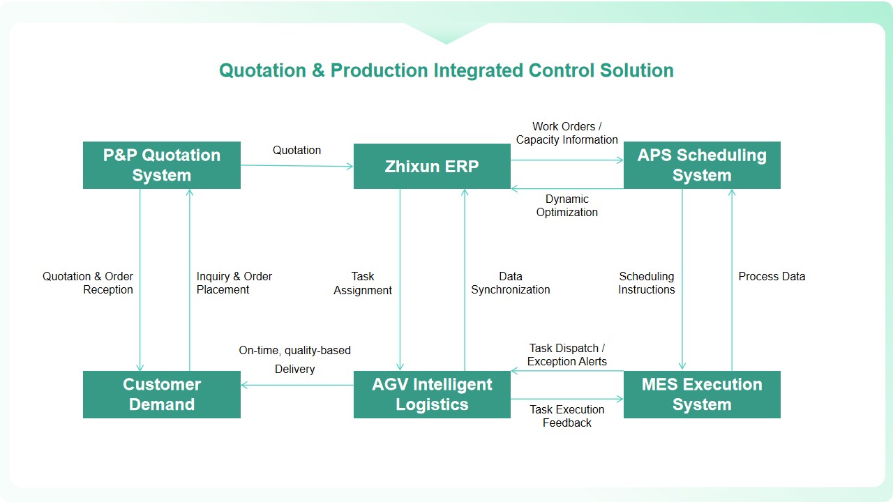 Quotation & Production Control Integrated Solution