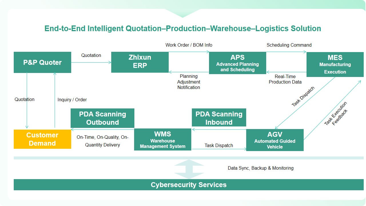 End-to-End Intelligent Solution for Quotation – Production – Warehousing – Logistics
